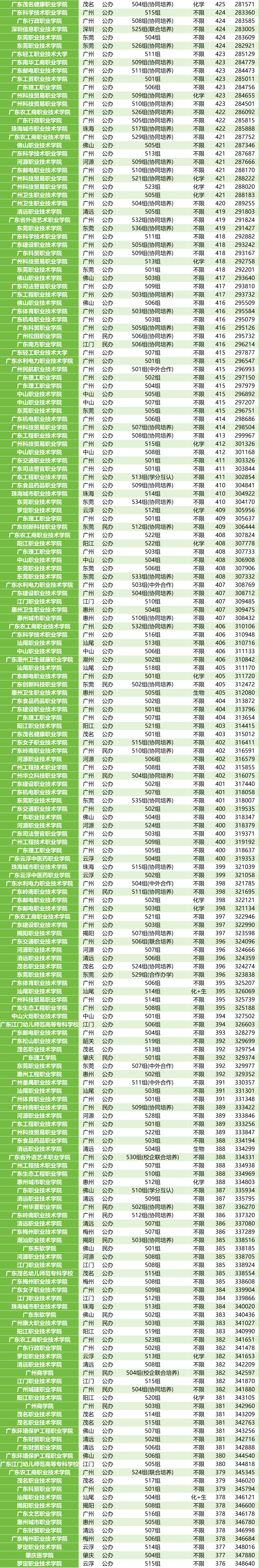 广东最好的大专院校图片