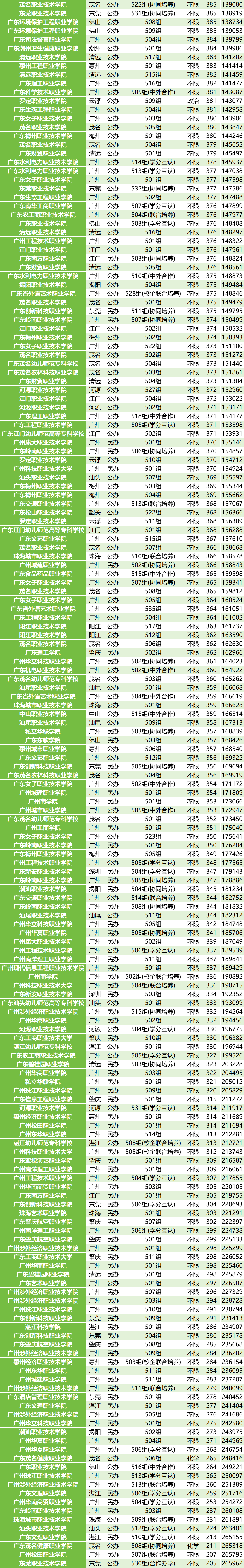 广东最好的大专院校图片