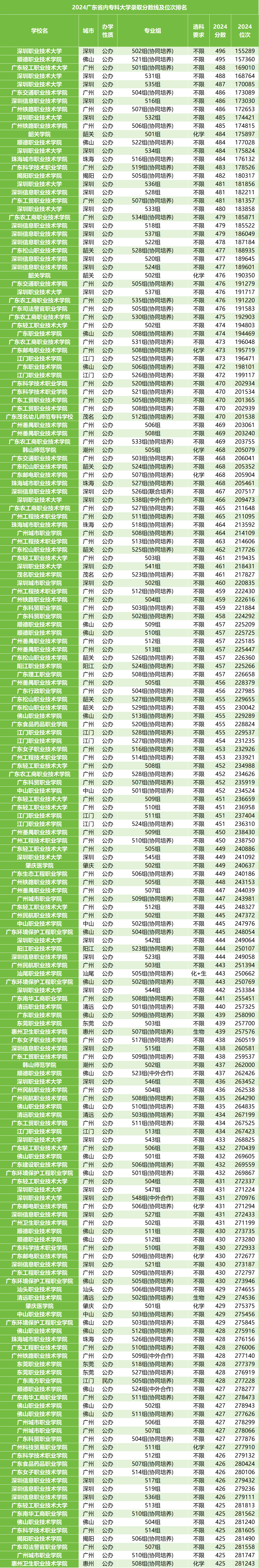 广东最好的大专院校图片