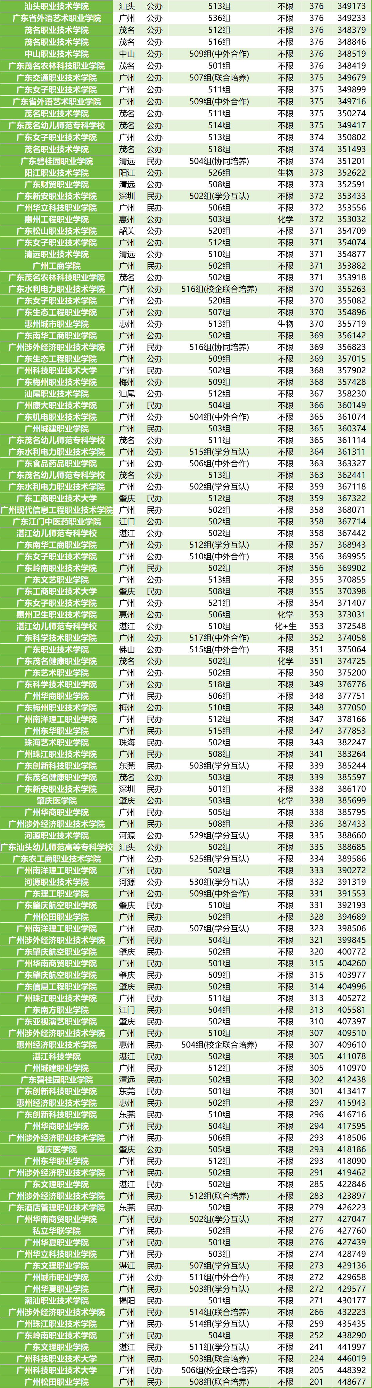 广东最好的大专院校图片