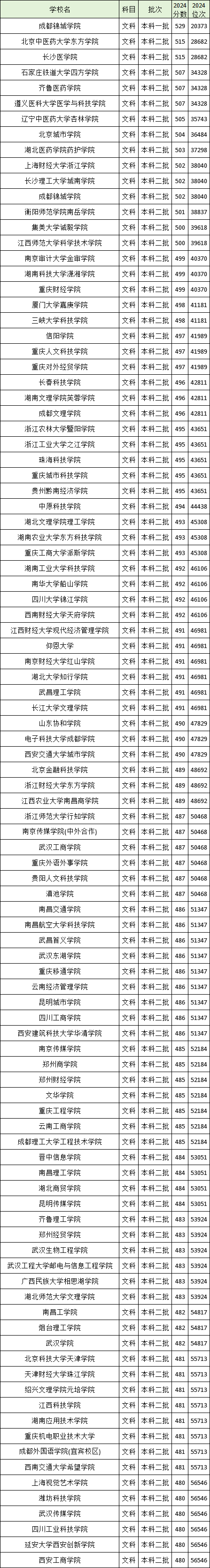 首都经济贸易大学录取分数_首都经贸大学录取分数线_首都经贸大学高考录取分数线