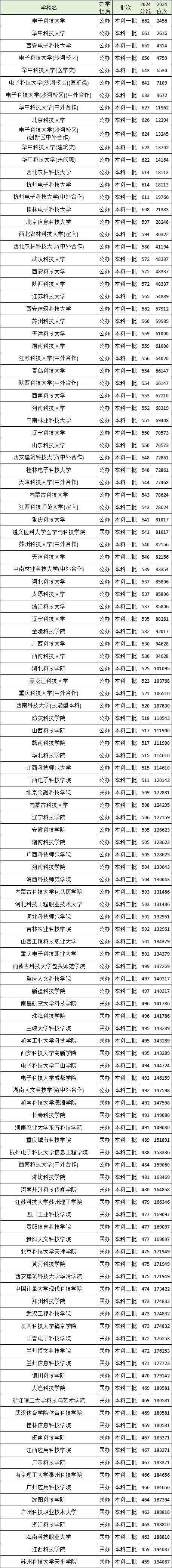 211大學排名名單及錄取分數線_各211錄取分數線_211高校錄取分數