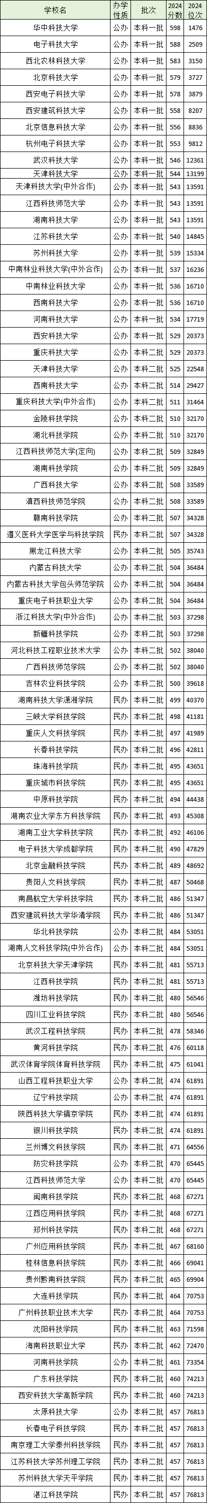 211大學排名名單及錄取分數線_211高校錄取分數_各211錄取分數線