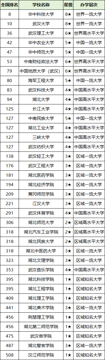 2025湖北本科大学全部排名!含公办民办院校