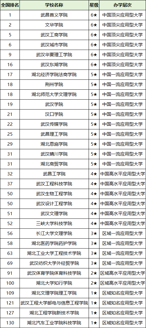 2025湖北本科大学全部排名!含公办民办院校