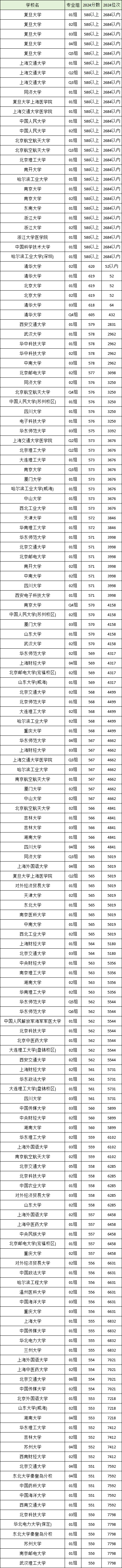 上海卷复旦大学录取分_上海复旦大学份数线_上海复旦大学分数线