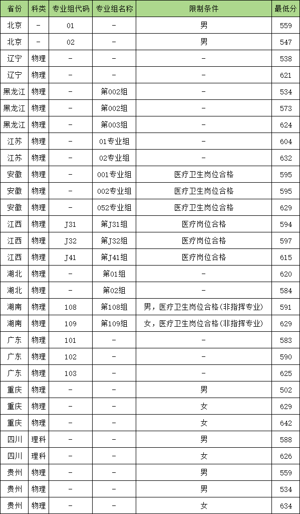 录取分数军医线大学是多少_军医大学录取分数线_军医大学的录取分数