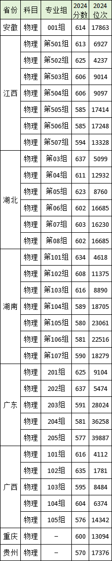 军医大学录取分数线_军医大学的录取分数_录取分数军医线大学是多少