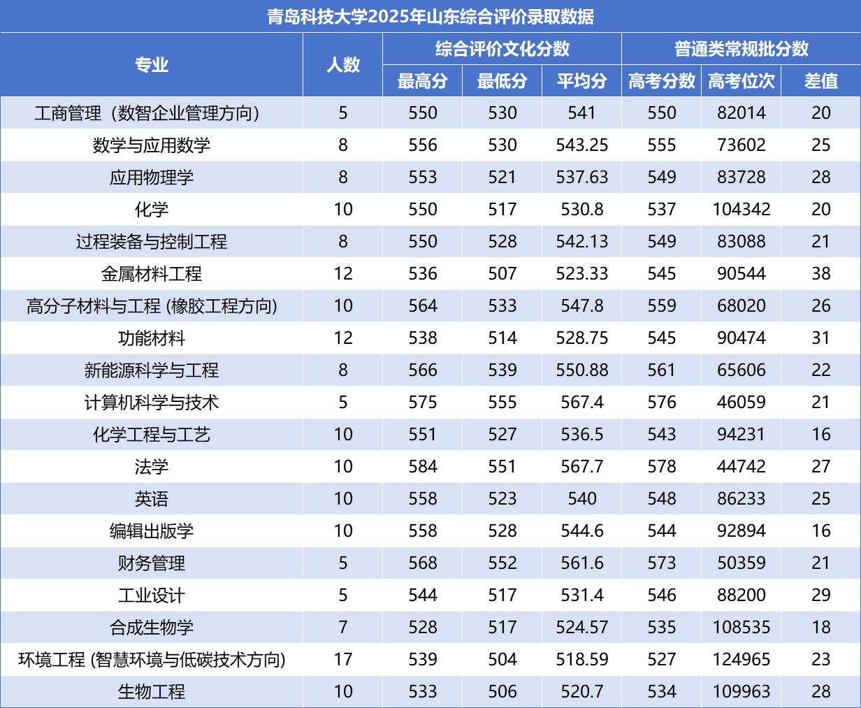 2025年青岛科技大学综合评价招生分数线（含综评报考条件）