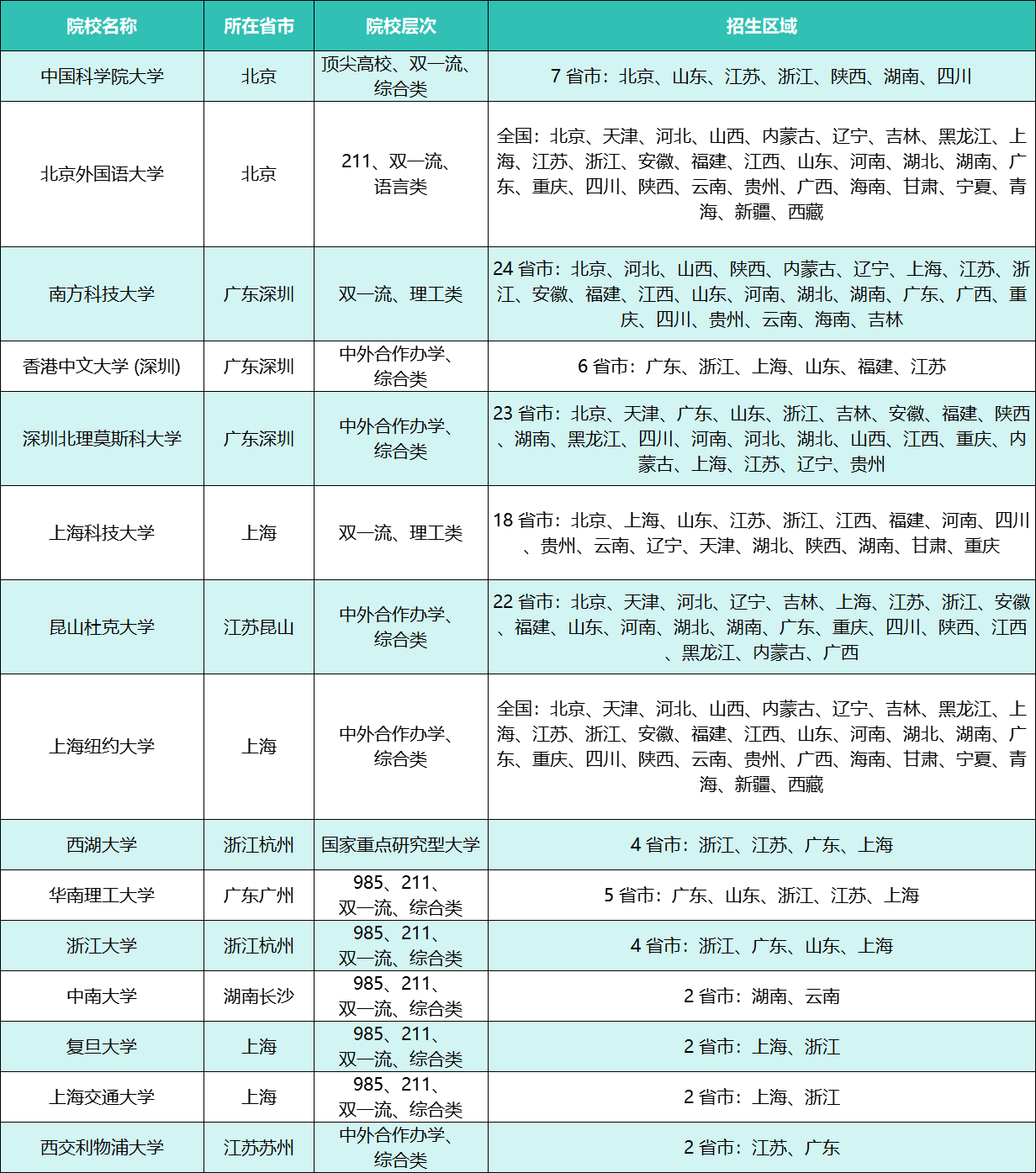 2026年综合评价招生有哪些学校?附全国各省综评招生学校名单