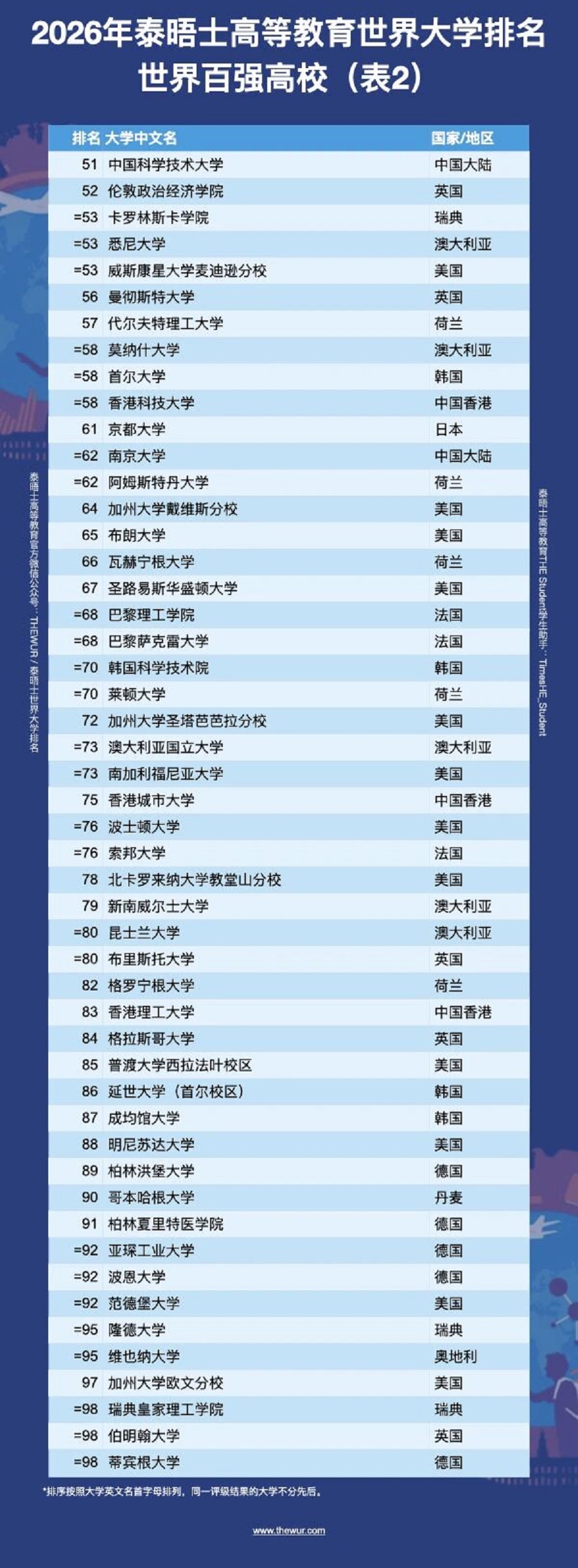 2026年泰晤士世界大学最新排行榜出炉!附完整榜单