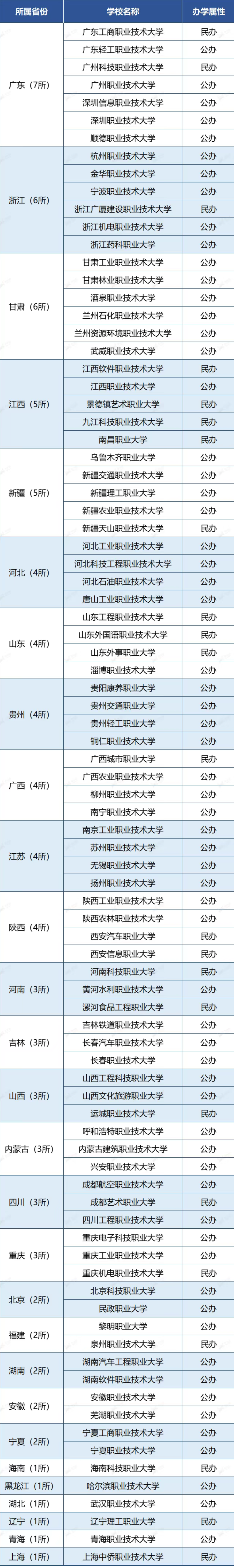 即将升本的专科学校有哪些?附2025年职业本科大学全部名单