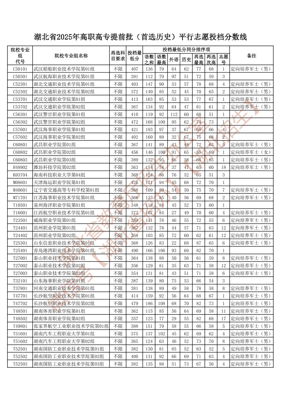 2025湖北高考专科批投档录取分数线一览表(物理类+历史类)