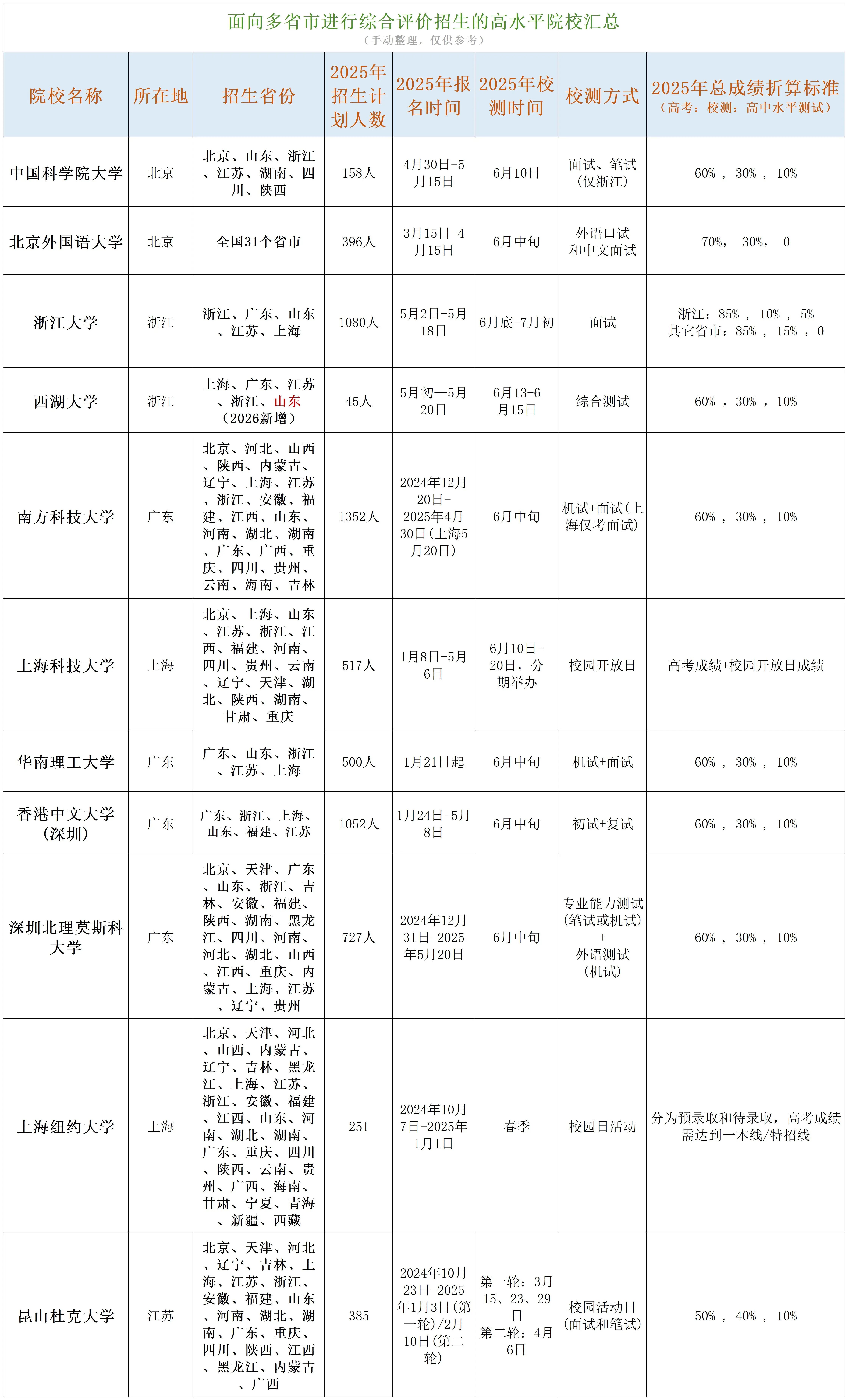 2026年综合评价招生有哪些学校?附综评报考指南全攻略