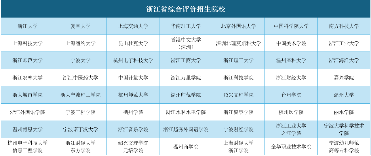 2026年全国31省综合评价招生院校名单!附综评报名时间及流程表