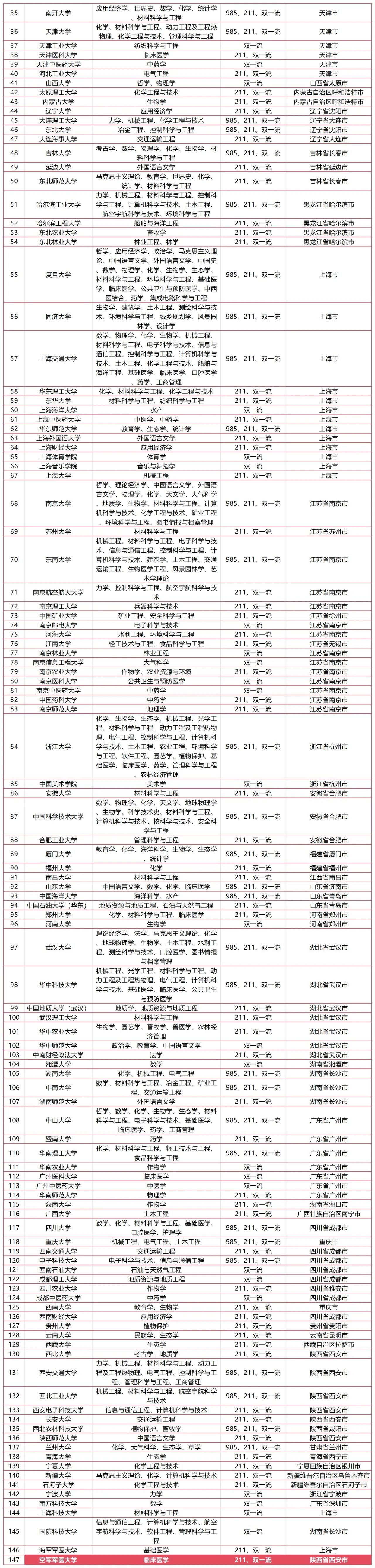 全国双一流大学完整名单汇总(附2025年录取分数线一览表)