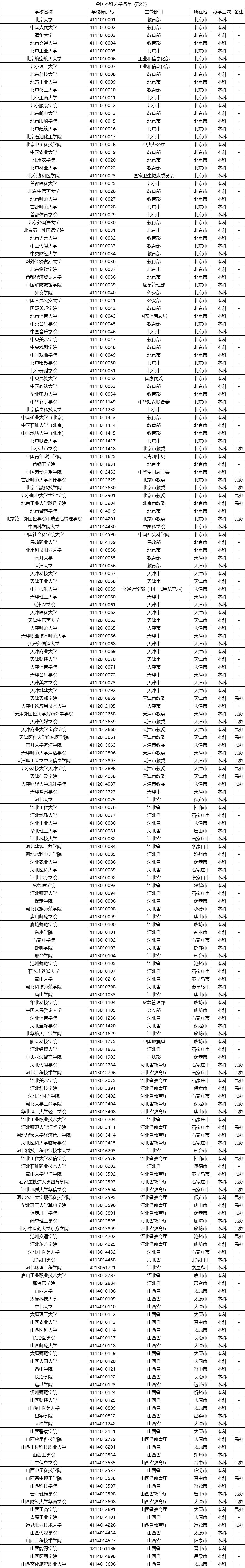 全国本科大学完整名单汇总(附2025年录取分数线一览表)