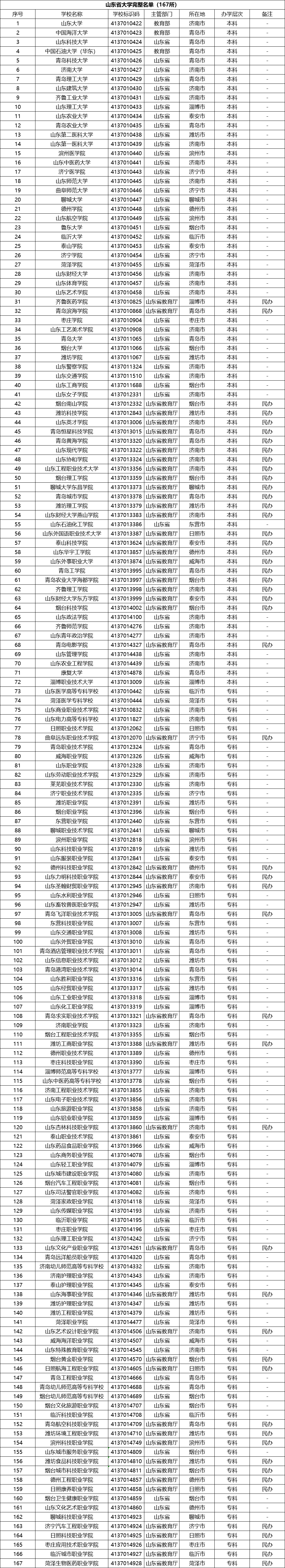 全国大学完整名单汇总(附2025年录取分数线一览表)
