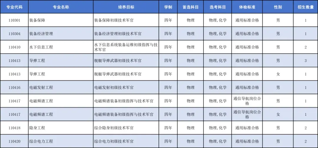 海军工程大学2026年招生计划：预计700人（附录取分数线）