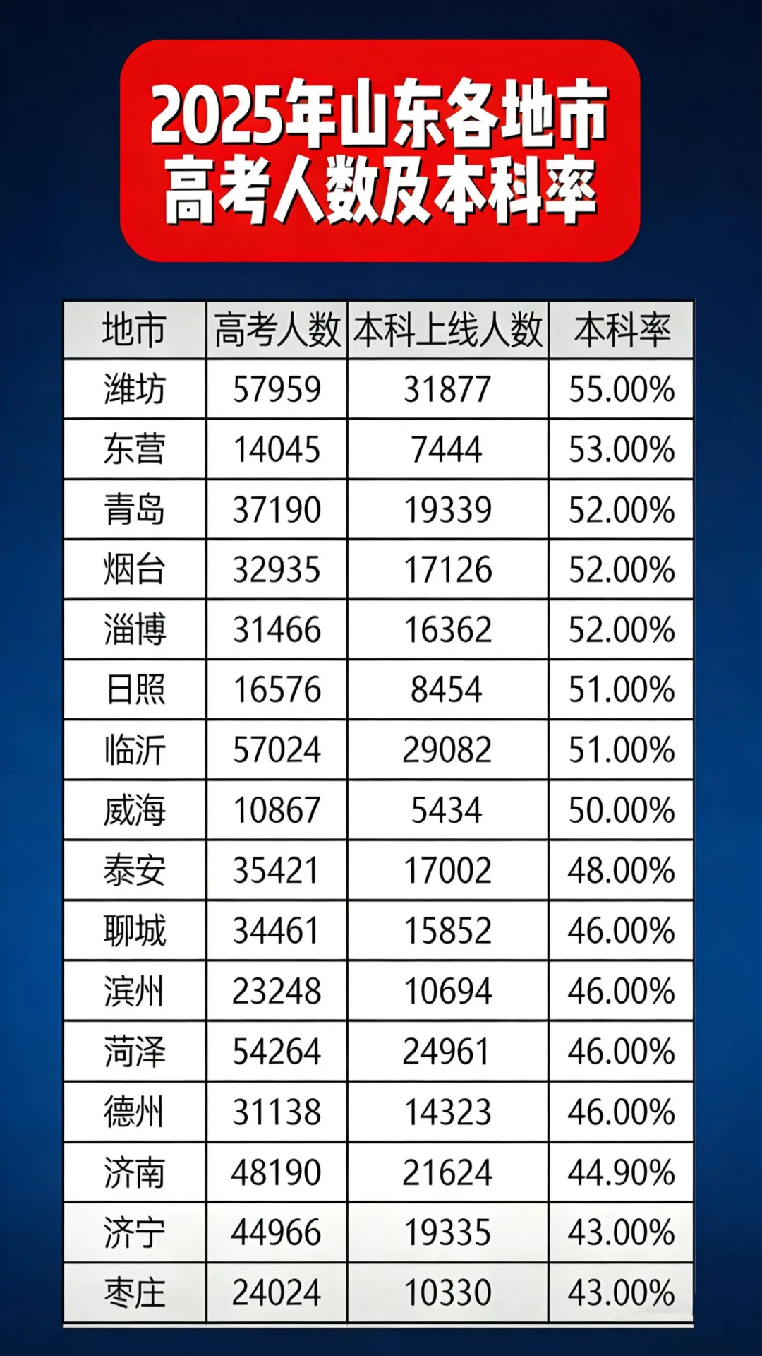 2026山东高考人数统计:2026年高考人数比2025年多吗?