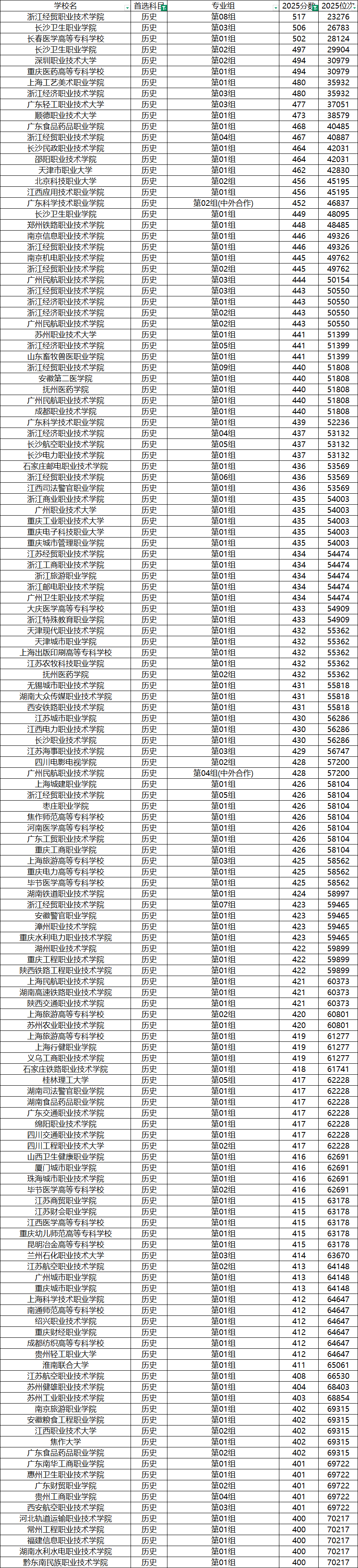 2025年全国专科高校在湖北录取分数线一览表(省内+省外)