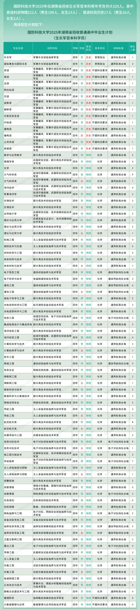 国防科技大学2026年招生简章！含招生计划、录取分数线