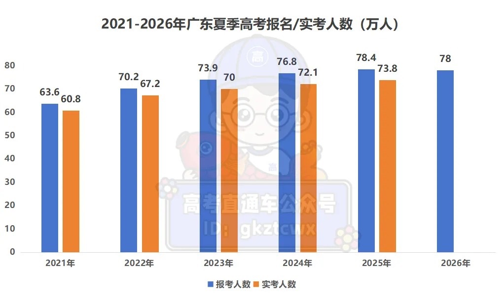 2026年广东夏季高考最终人数下降!附历年高考人数+录取人数表