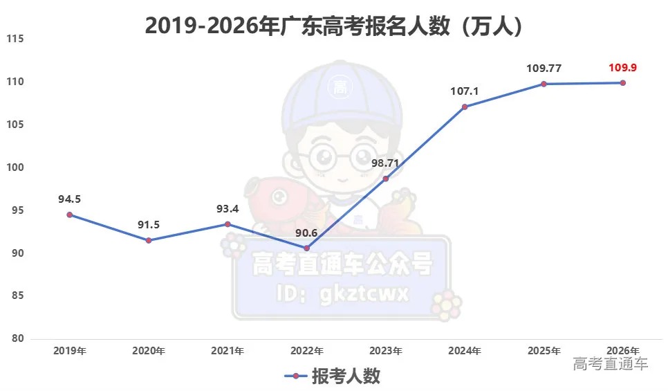 2026年广东夏季高考最终人数下降!附历年高考人数+录取人数表