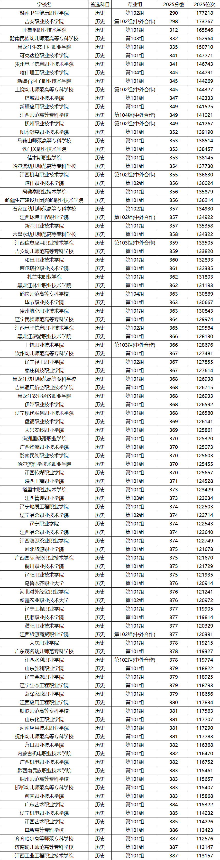 高考多少分能上公办专科高校?附2025年全国公办专科最低录取分汇总