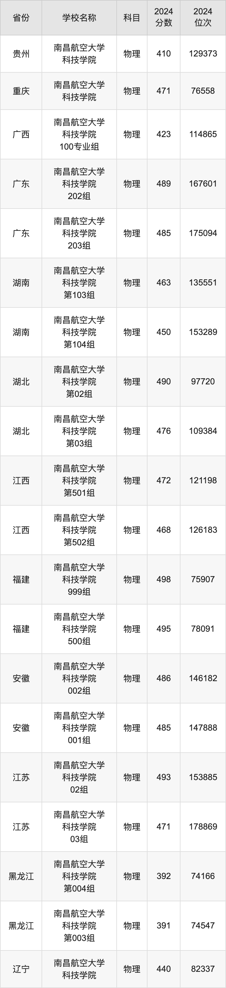 2024年南昌航空大學(xué)科技學(xué)院錄取分?jǐn)?shù)線(2024各省份錄取分?jǐn)?shù)線及位次排名)_南昌航空航天科技學(xué)院分?jǐn)?shù)線_南昌航空大學(xué)科技學(xué)院錄取