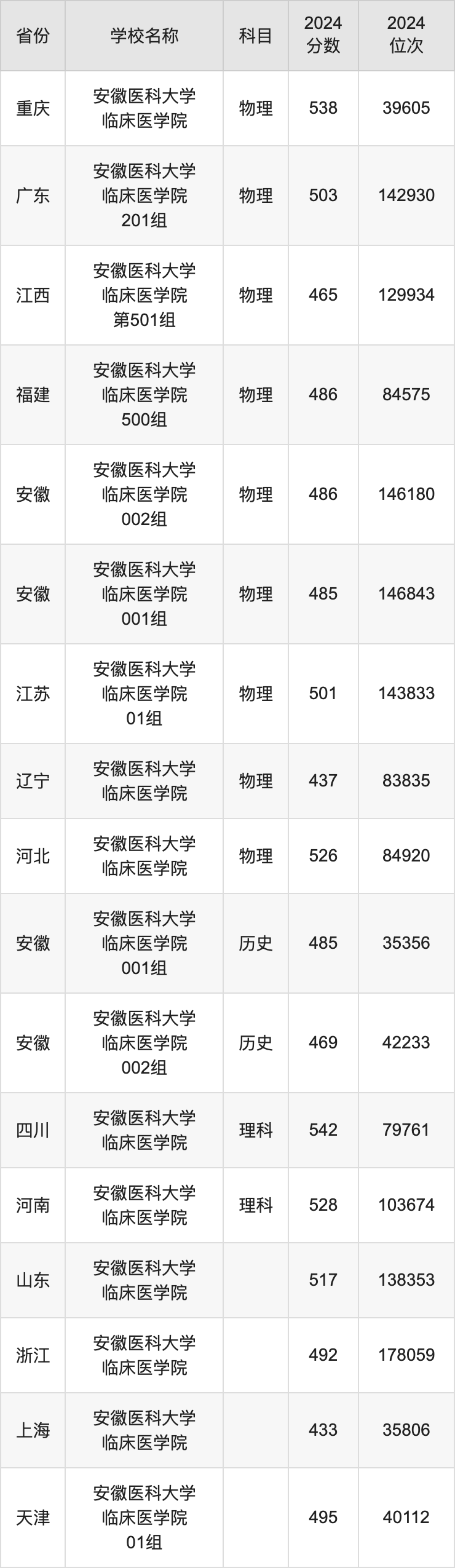 安医2021临床医学录取分数_2024年安徽医科大学临床医学院录取分数线(2024各省份录取分数线及位次排名)_安徽临床医学院分数线