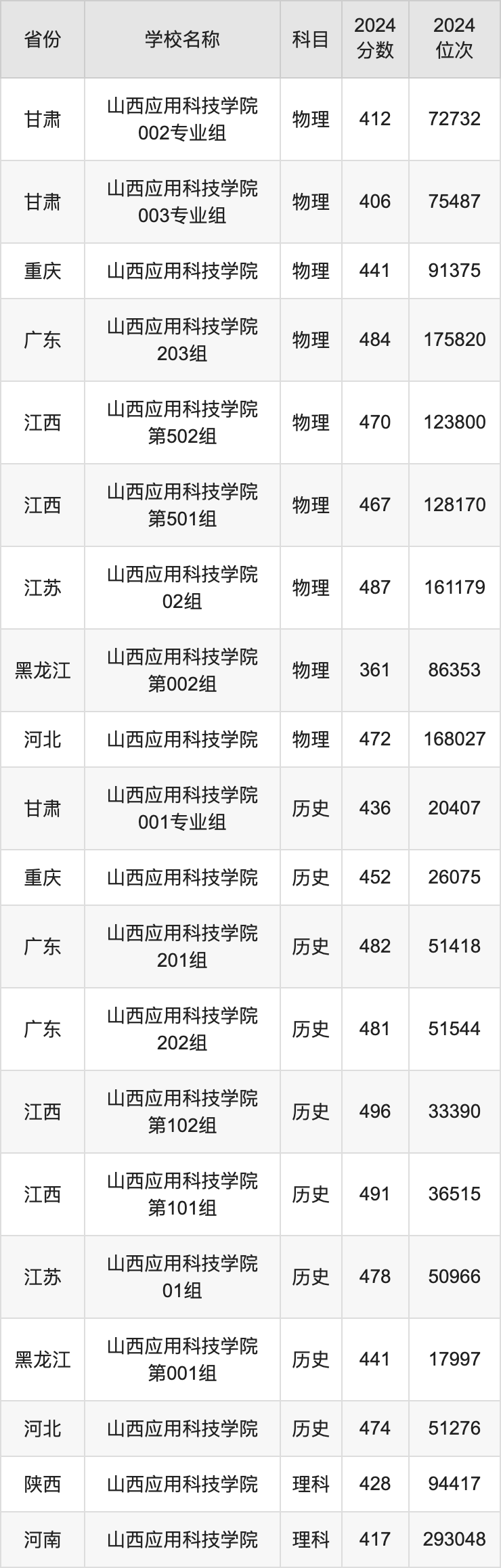 2024年山西科技学院录取分数线及要求_山西科技学院投档线_山西科技学院专业录取分数线