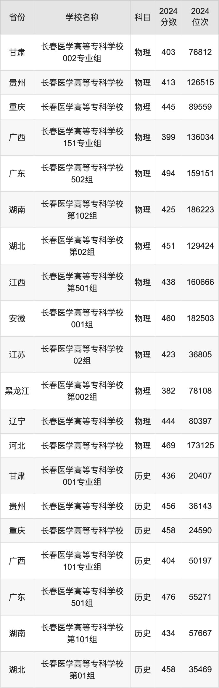 长春建筑学院分数线(长春建筑学院分数线美术)