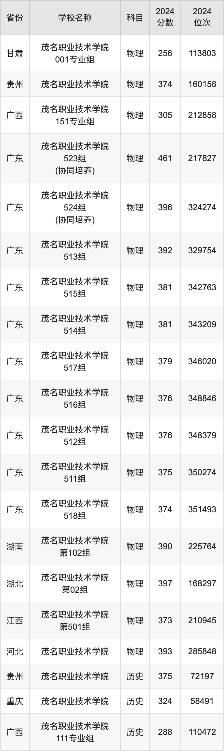 云南商学院专业录取分数线_云南商务职业学院官网录取名单_2024年云南商务职业学院录取分数线及要求