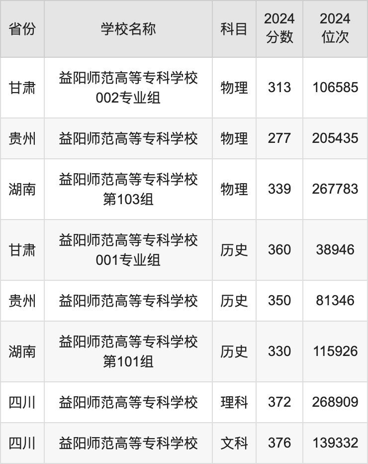 专科医学院校分数线_2024年益阳医学高等专科学校录取分数线及要求_益阳医专高考分数线