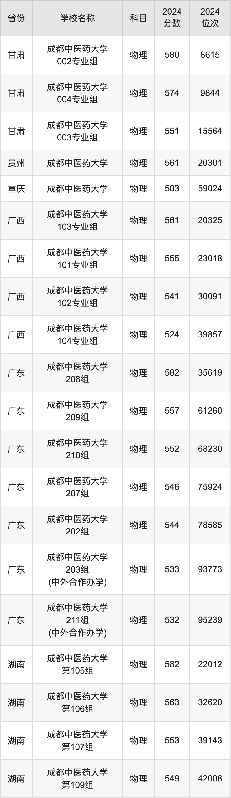 河南中医药大学2024录取分数线_河南大学药学录取分数线_河南各医学院分数线