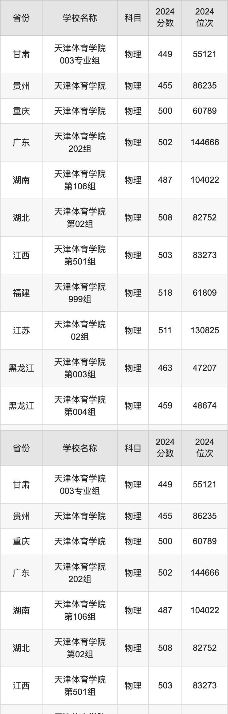 2024天津体育学院录取分数线汇总：全国各省最低多少分能上 未分类 第2张