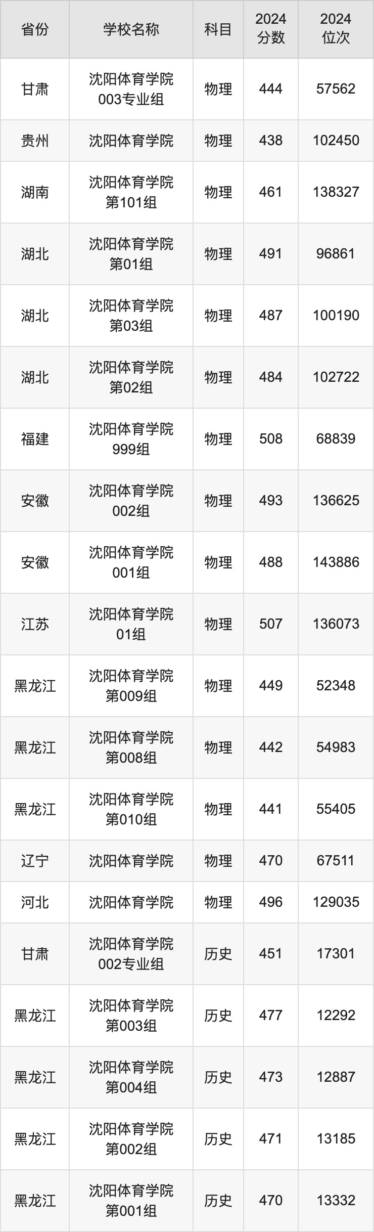 2024沈阳体育学院录取分数线汇总：全国各省最低多少分能上 未分类 第2张