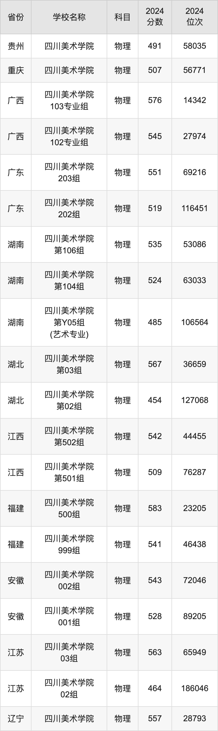 2024四川美术学院录取分数线汇总 全国各省最低多少分能上