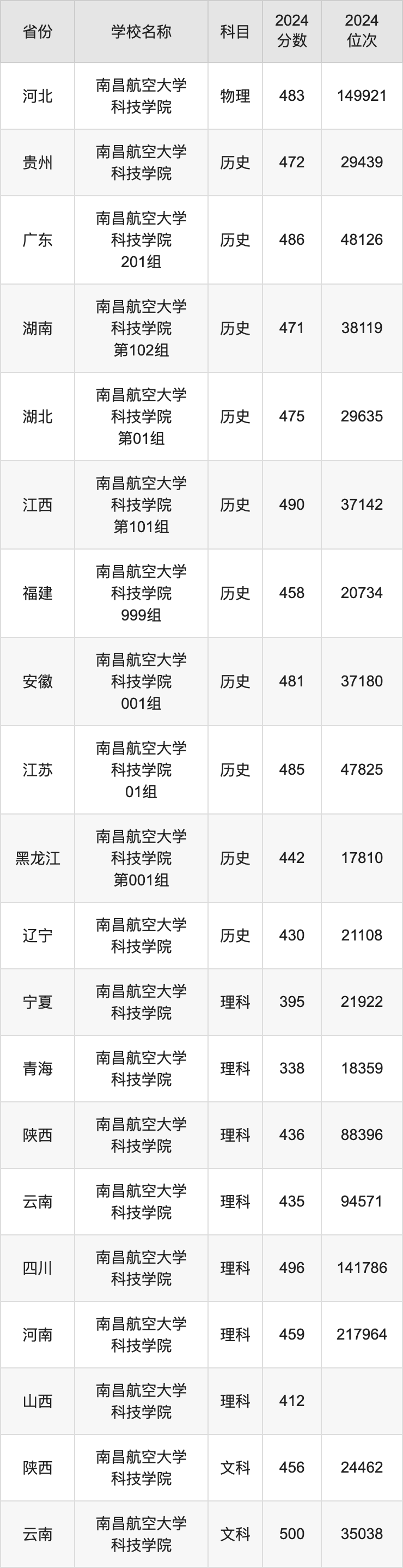 南昌航空大學科技學院錄取_2024年南昌航空大學科技學院錄取分數線(2024各省份錄取分數線及位次排名)_南昌航空航天科技學院分數線