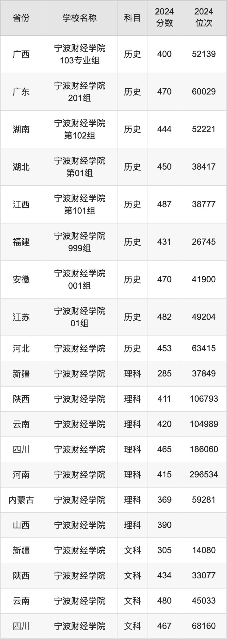 宁波财经学院分数线图片