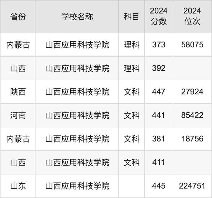 山西科技学院专业录取分数线_山西科技学院投档线_2024年山西科技学院录取分数线及要求