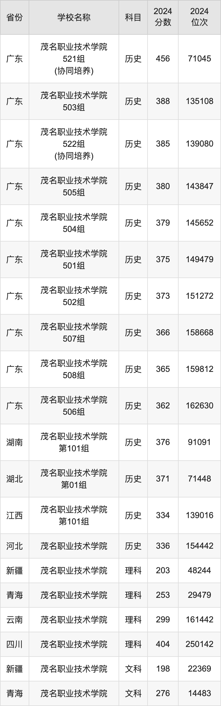 云南商學(xué)院專業(yè)錄取分數(shù)線_2024年云南商務(wù)職業(yè)學(xué)院錄取分數(shù)線及要求_云南商務(wù)職業(yè)學(xué)院官網(wǎng)錄取名單