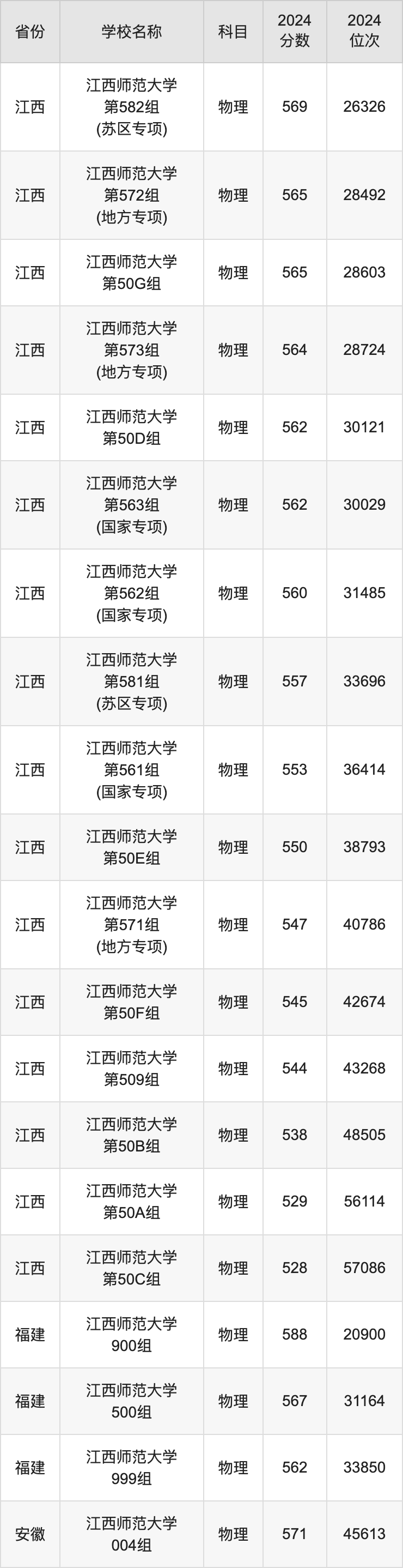 南昌师范2021录取分_南昌师范学院江西录取分数_2024年南昌应用技术师范学院录取分数线(2024各省份录取分数线及位次排名)