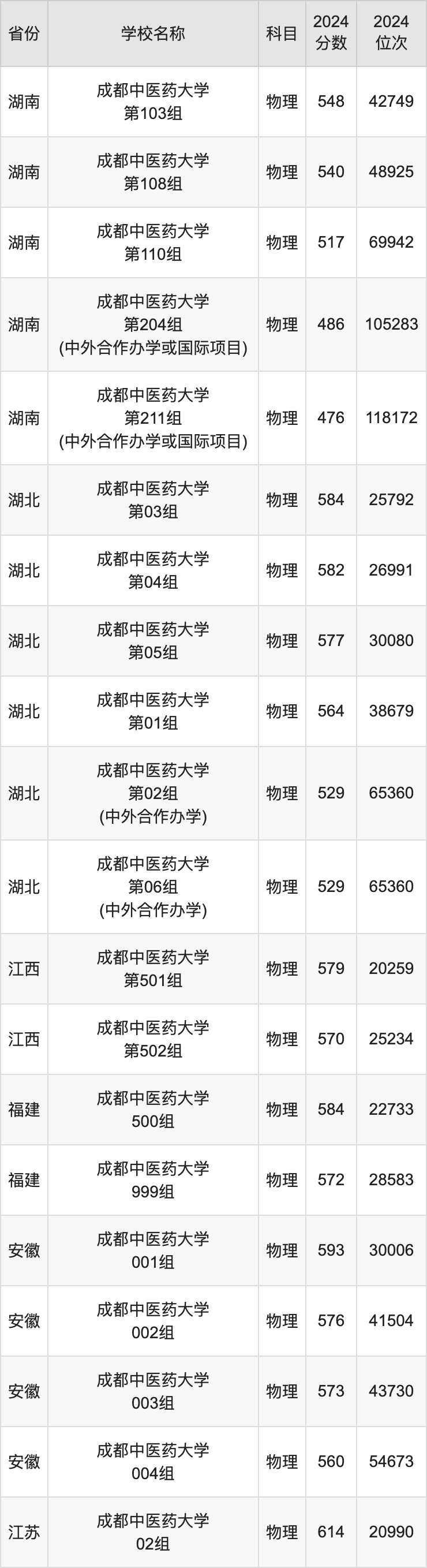 河南各醫(yī)學(xué)院分?jǐn)?shù)線_河南中醫(yī)藥大學(xué)2024錄取分?jǐn)?shù)線_河南大學(xué)藥學(xué)錄取分?jǐn)?shù)線