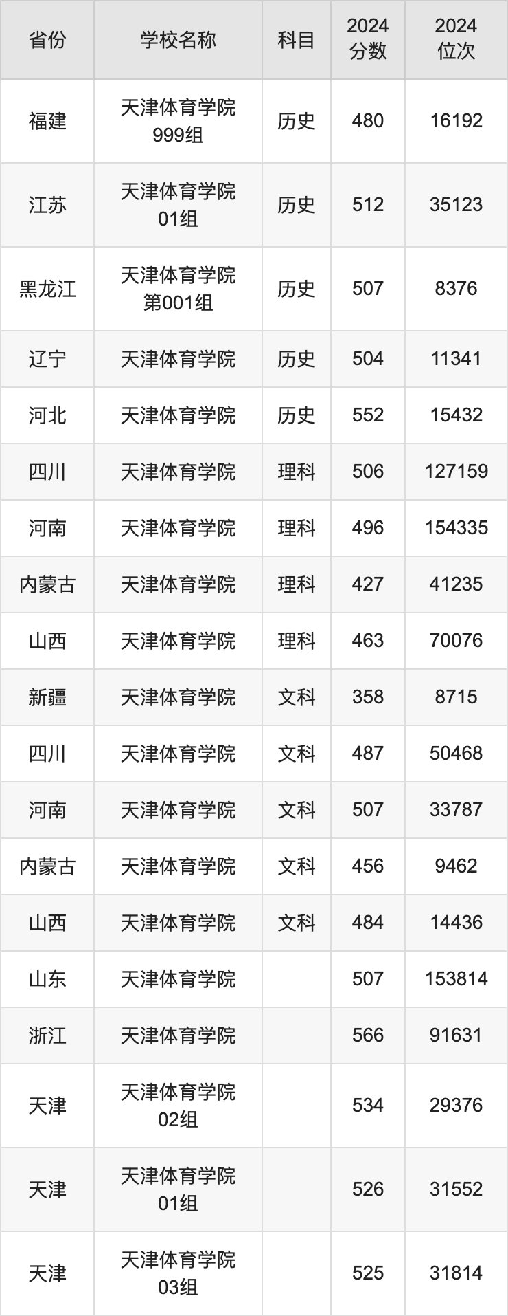 2024天津体育学院录取分数线汇总：全国各省最低多少分能上 未分类 第3张