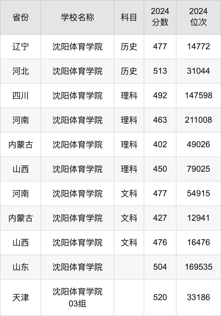 2024沈阳体育学院录取分数线汇总：全国各省最低多少分能上 未分类 第3张