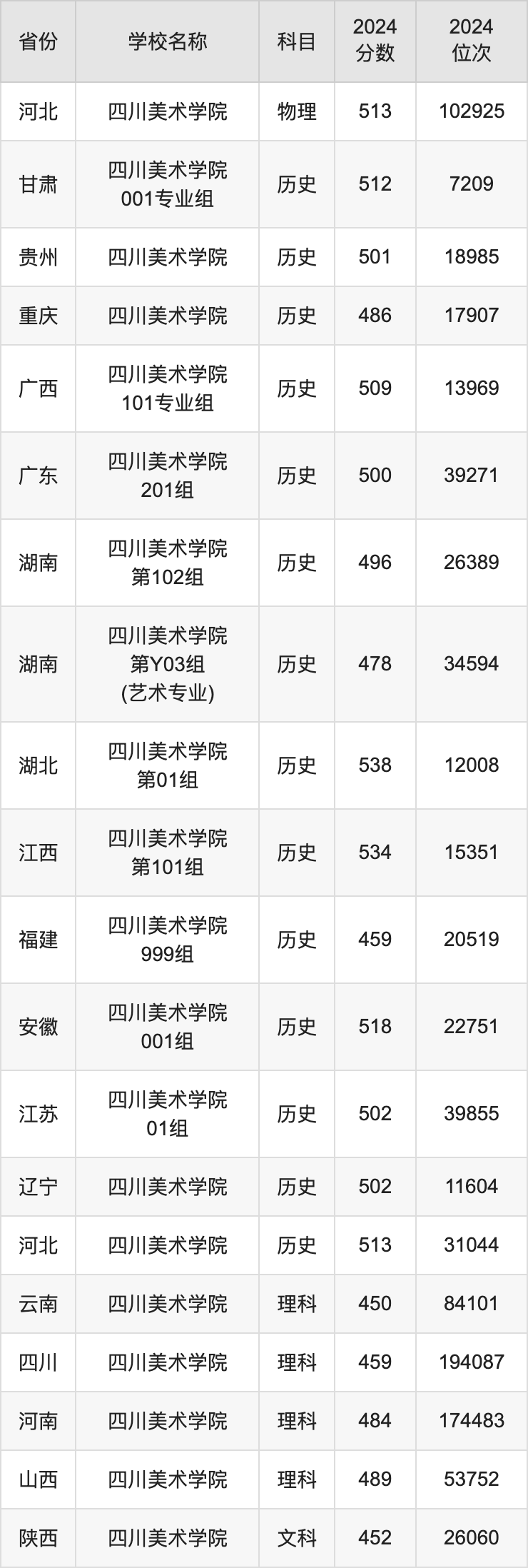 2024四川美术学院录取分数线汇总 全国各省最低多少分能上