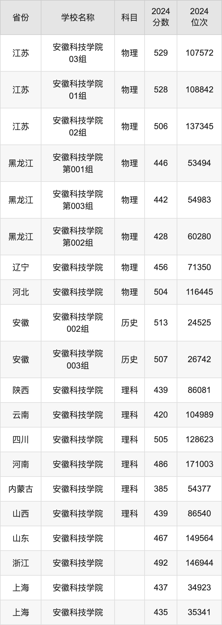 2024安徽科技学院录取分数线汇总:全国各省最低多少分能上