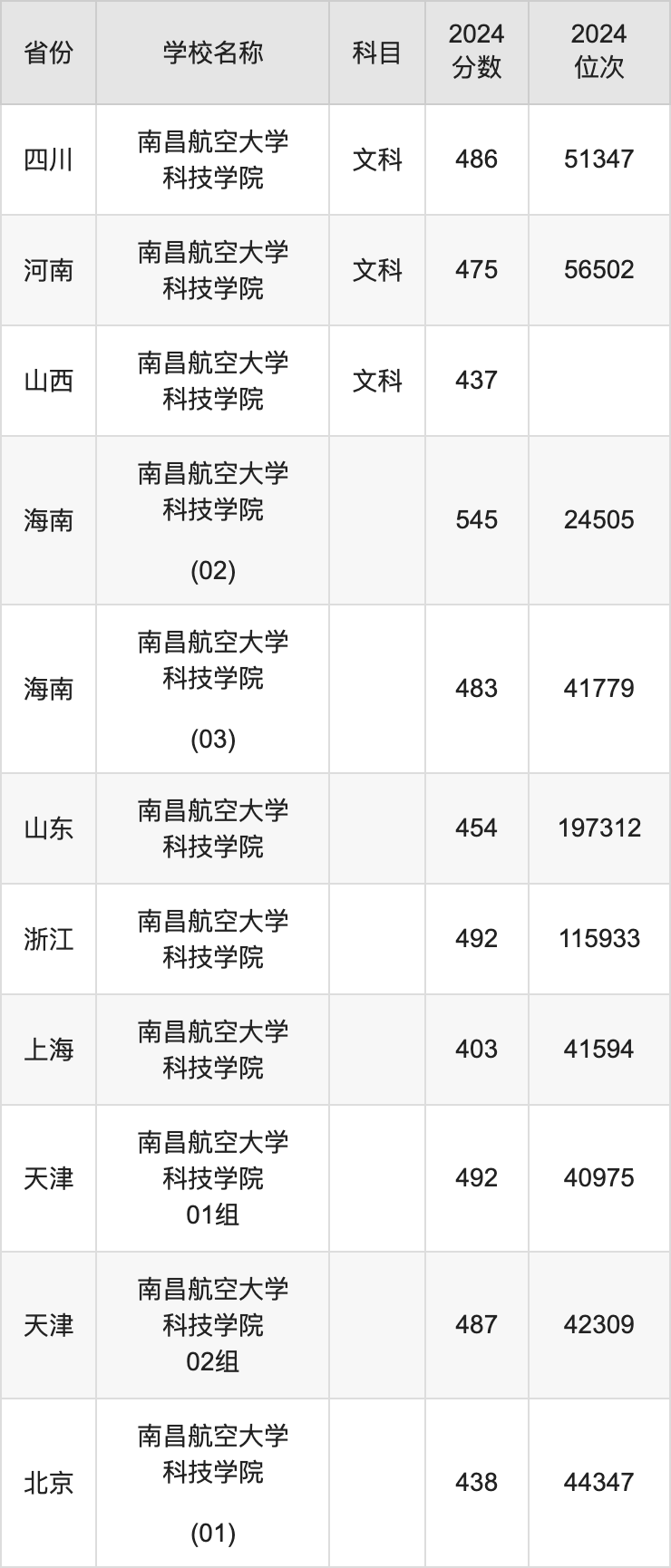 南昌航空大學科技學院錄取_南昌航空航天科技學院分數線_2024年南昌航空大學科技學院錄取分數線(2024各省份錄取分數線及位次排名)